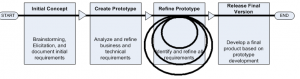 Evolutionary Prototyping Model Rapid Prototype