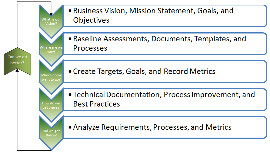 Process Improvement Model Improvement Model
